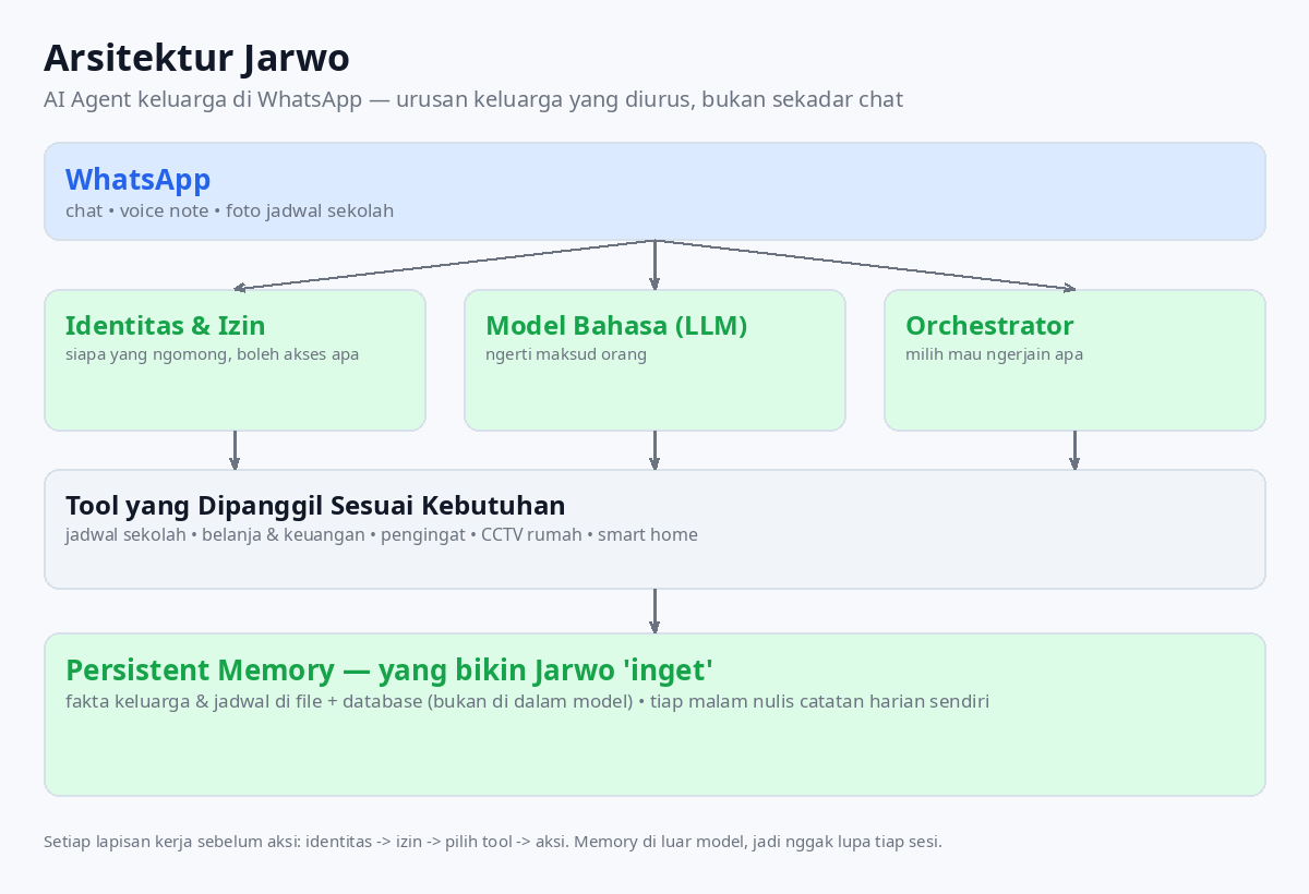 Diagram Arsitektur Jarwo