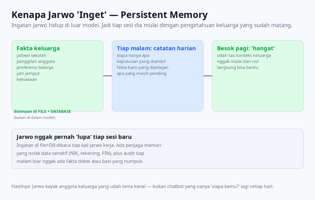 Ingatan Jarwo hidup di luar model, dan tiap malam dia menulis catatan harian sendiri.